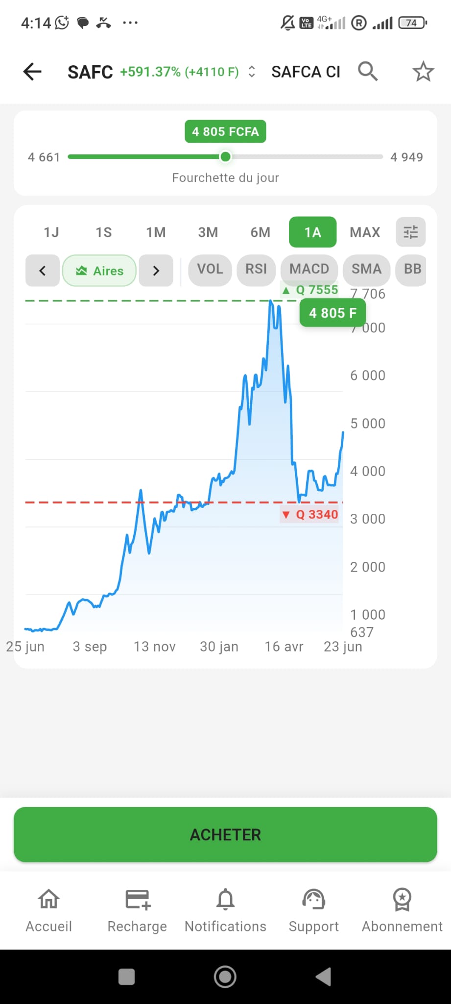 Fiche valeur & analyse technique
